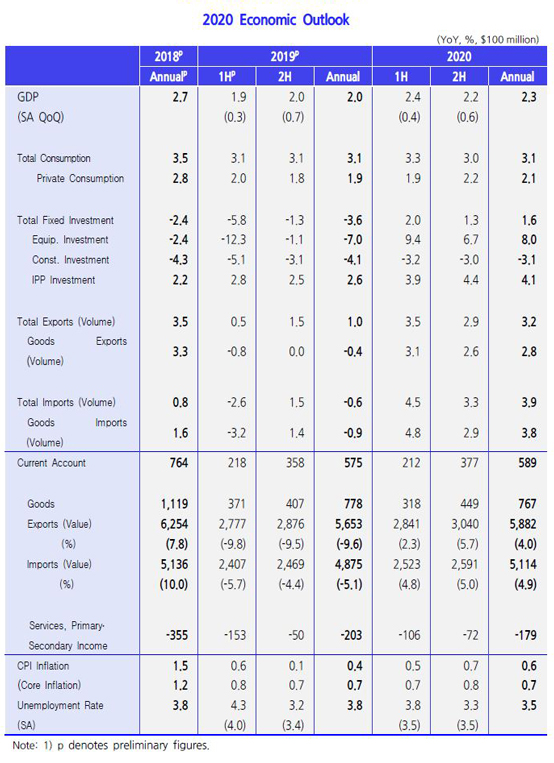 Kdi Rate KDI 경제전망, 2019 하반기 - KDI 한국개발연구원 - 연구 - 기타 보고서